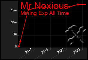 Total Graph of Mr Noxious