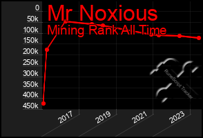 Total Graph of Mr Noxious