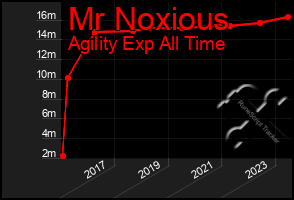 Total Graph of Mr Noxious