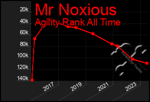Total Graph of Mr Noxious