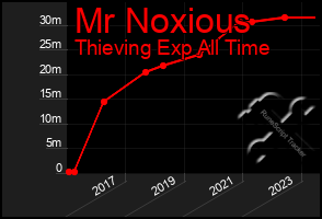 Total Graph of Mr Noxious