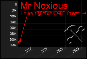 Total Graph of Mr Noxious