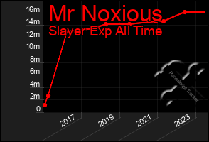 Total Graph of Mr Noxious
