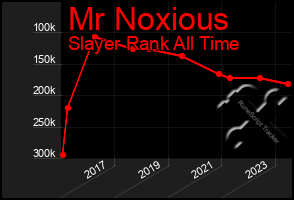 Total Graph of Mr Noxious