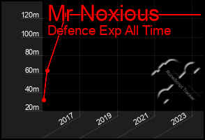 Total Graph of Mr Noxious