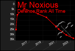 Total Graph of Mr Noxious