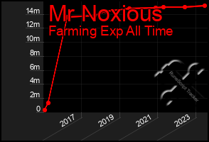 Total Graph of Mr Noxious