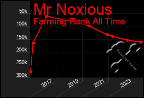 Total Graph of Mr Noxious