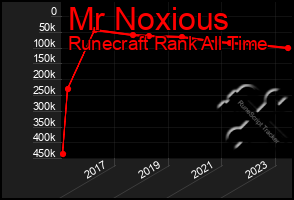 Total Graph of Mr Noxious