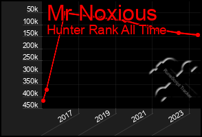 Total Graph of Mr Noxious