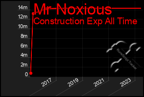 Total Graph of Mr Noxious