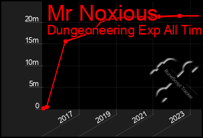 Total Graph of Mr Noxious