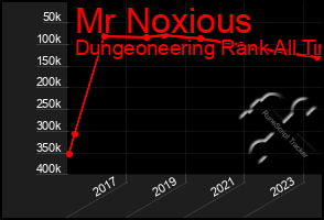 Total Graph of Mr Noxious