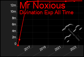 Total Graph of Mr Noxious