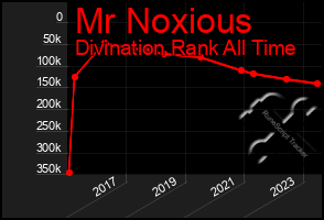 Total Graph of Mr Noxious