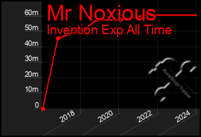 Total Graph of Mr Noxious