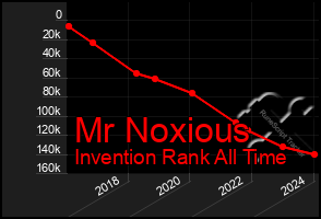 Total Graph of Mr Noxious