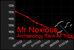 Total Graph of Mr Noxious