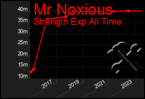 Total Graph of Mr Noxious