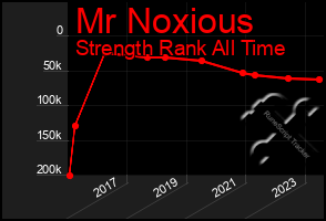 Total Graph of Mr Noxious