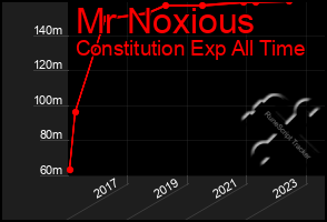 Total Graph of Mr Noxious