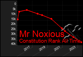 Total Graph of Mr Noxious