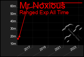 Total Graph of Mr Noxious