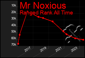 Total Graph of Mr Noxious