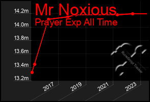 Total Graph of Mr Noxious