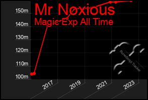 Total Graph of Mr Noxious