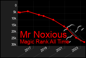 Total Graph of Mr Noxious