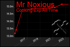 Total Graph of Mr Noxious