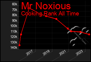 Total Graph of Mr Noxious