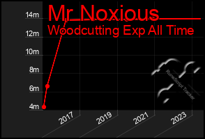 Total Graph of Mr Noxious