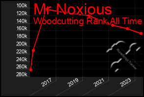 Total Graph of Mr Noxious
