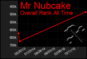 Total Graph of Mr Nubcake