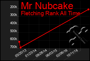 Total Graph of Mr Nubcake
