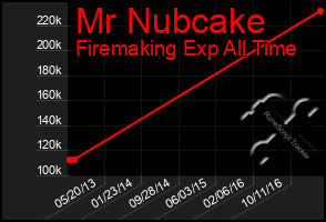 Total Graph of Mr Nubcake