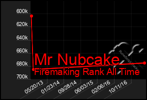 Total Graph of Mr Nubcake