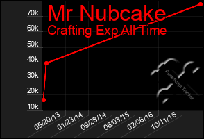 Total Graph of Mr Nubcake