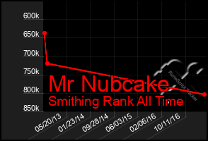 Total Graph of Mr Nubcake