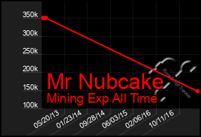 Total Graph of Mr Nubcake