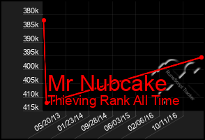 Total Graph of Mr Nubcake