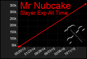 Total Graph of Mr Nubcake
