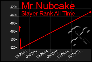 Total Graph of Mr Nubcake