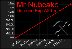 Total Graph of Mr Nubcake