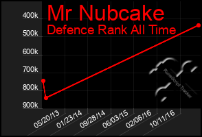Total Graph of Mr Nubcake