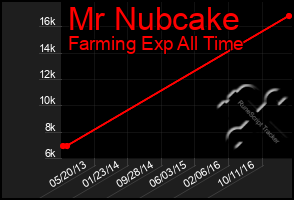 Total Graph of Mr Nubcake