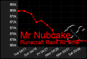 Total Graph of Mr Nubcake