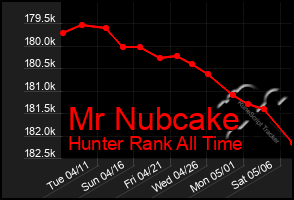 Total Graph of Mr Nubcake